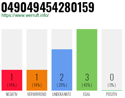 Rufnummer 049049454280159 Telefonnummer 049049454280159
