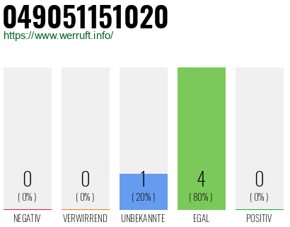 Rufnummer 049051151020 Telefonnummer 049051151020