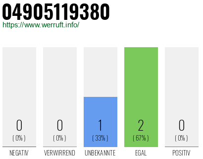 Rufnummer 04905119380 Telefonnummer 04905119380