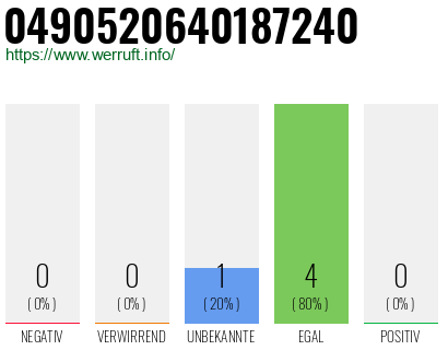 Rufnummer 0490520640187240 Telefonnummer 0490520640187240