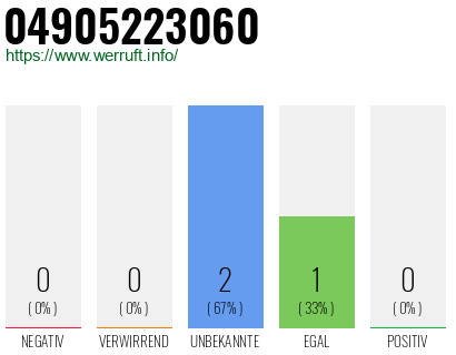 Rufnummer 04905223060 Telefonnummer 04905223060
