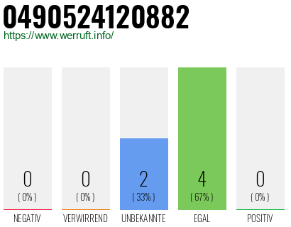 Rufnummer 0490524120882 Telefonnummer 0490524120882