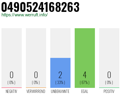 Rufnummer 0490524168263 Telefonnummer 0490524168263