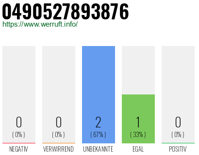 Rufnummer 0490527893876 Telefonnummer 0490527893876