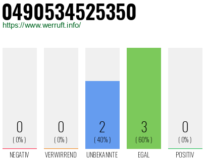 Rufnummer 0490534525350 Telefonnummer 0490534525350