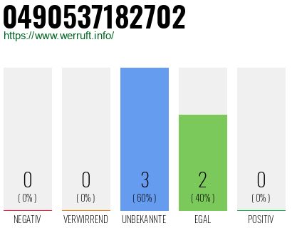 Rufnummer 0490537182702 Telefonnummer 0490537182702