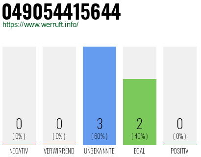 Rufnummer 049054415644 Telefonnummer 049054415644
