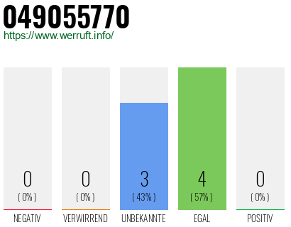 Rufnummer 049055770 Telefonnummer 049055770