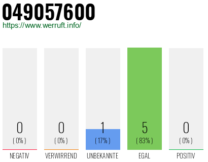 Rufnummer 049057600 Telefonnummer 049057600