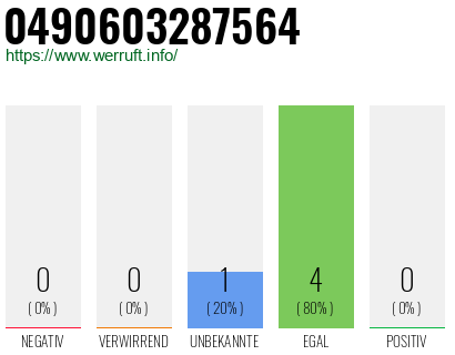 Rufnummer 0490603287564 Telefonnummer 0490603287564