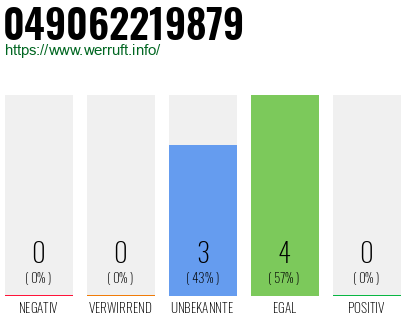 Rufnummer 049062219879 Telefonnummer 049062219879