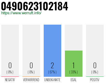 Rufnummer 0490623102184 Telefonnummer 0490623102184