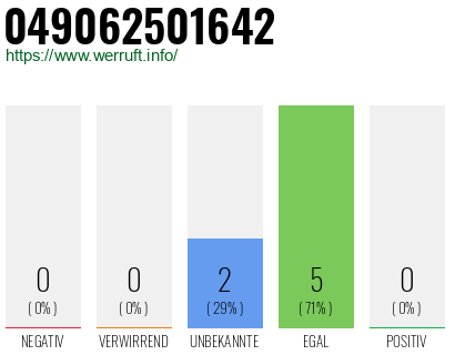 Rufnummer 049062501642 Telefonnummer 049062501642