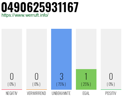 Rufnummer 0490625931167 Telefonnummer 0490625931167