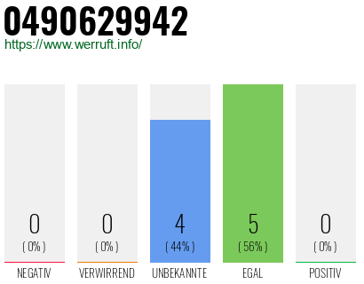 Rufnummer 0490629942 Telefonnummer 0490629942