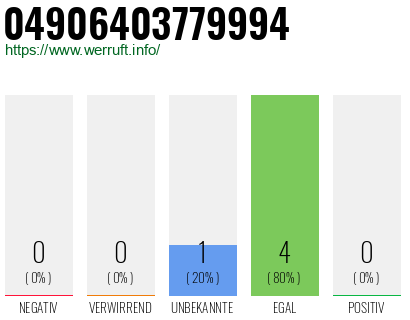 Rufnummer 04906403779994 Telefonnummer 04906403779994
