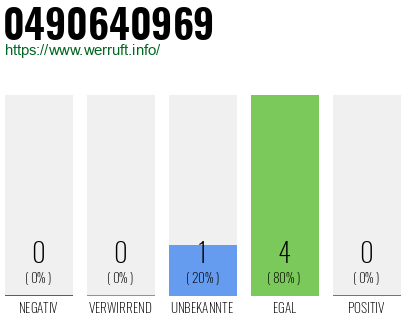 Rufnummer 0490640969 Telefonnummer 0490640969