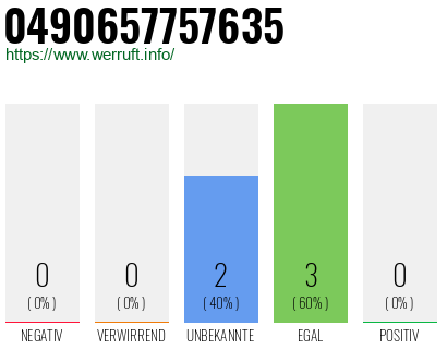 Rufnummer 0490657757635 Telefonnummer 0490657757635