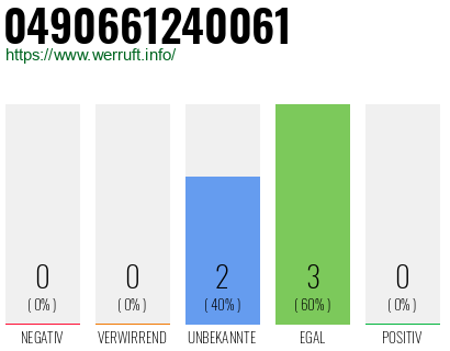 Rufnummer 0490661240061 Telefonnummer 0490661240061