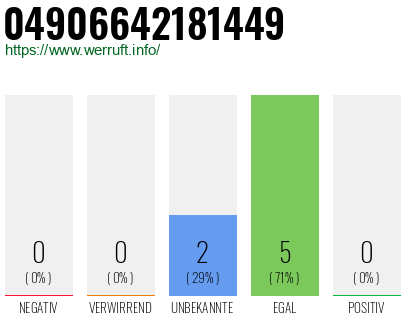 Rufnummer 04906642181449 Telefonnummer 04906642181449