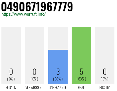 Rufnummer 0490671967779 Telefonnummer 0490671967779