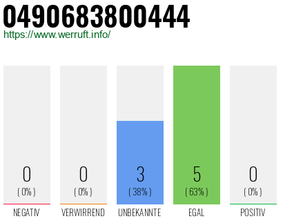 Rufnummer 0490683800444 Telefonnummer 0490683800444