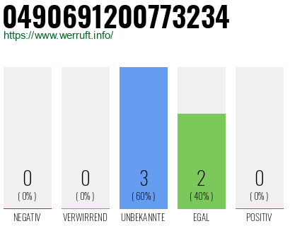 Rufnummer 0490691200773234 Telefonnummer 0490691200773234