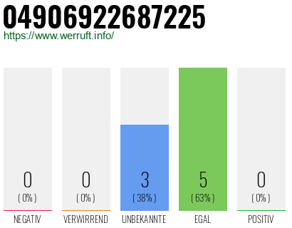 Rufnummer 04906922687225 Telefonnummer 04906922687225