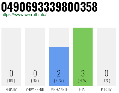 Rufnummer 0490693339800358 Telefonnummer 0490693339800358