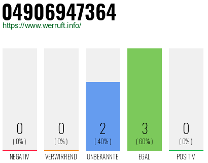 Rufnummer 04906947364 Telefonnummer 04906947364