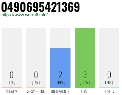 Rufnummer 0490695421369 Telefonnummer 0490695421369