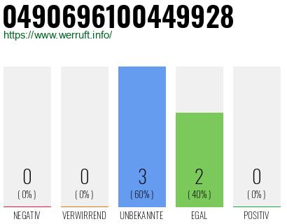 Rufnummer 0490696100449928 Telefonnummer 0490696100449928