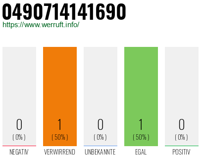 Rufnummer 0490714141690 Telefonnummer 0490714141690