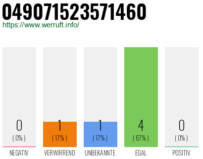 Rufnummer 049071523571460 Telefonnummer 049071523571460