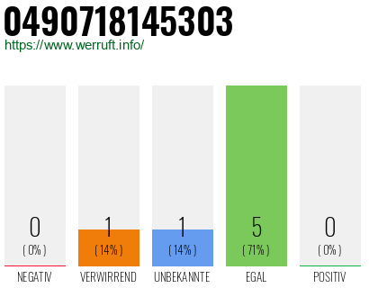 Rufnummer 0490718145303 Telefonnummer 0490718145303