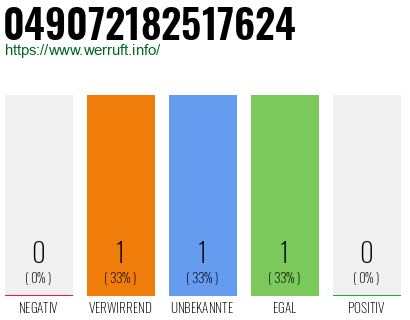 Rufnummer 049072182517624 Telefonnummer 049072182517624