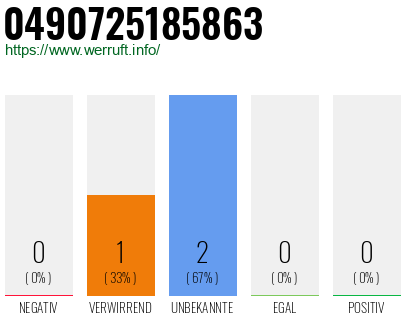 Rufnummer 0490725185863 Telefonnummer 0490725185863