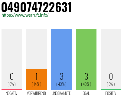 Rufnummer 049074722631 Telefonnummer 049074722631