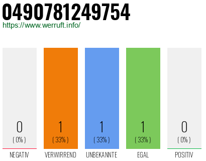 Rufnummer 0490781249754 Telefonnummer 0490781249754
