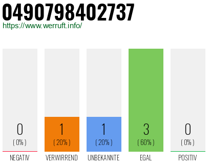 Rufnummer 0490798402737 Telefonnummer 0490798402737