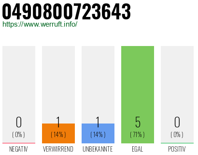 Rufnummer 0490800723643 Telefonnummer 0490800723643