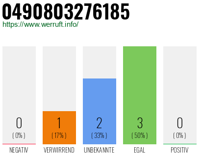 Rufnummer 0490803276185 Telefonnummer 0490803276185