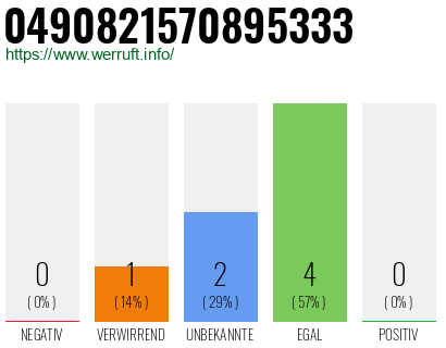 Rufnummer 0490821570895333 Telefonnummer 0490821570895333