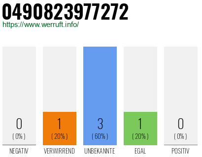 Rufnummer 0490823977272 Telefonnummer 0490823977272