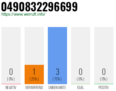 Rufnummer 0490832296699 Telefonnummer 0490832296699