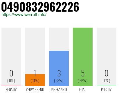 Rufnummer 0490832962226 Telefonnummer 0490832962226