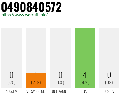 Rufnummer 0490840572 Telefonnummer 0490840572