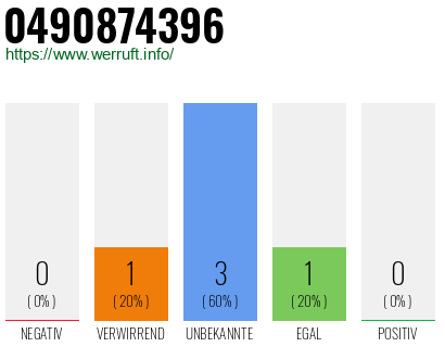 Rufnummer 0490874396 Telefonnummer 0490874396