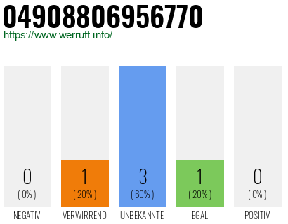 Rufnummer 04908806956770 Telefonnummer 04908806956770