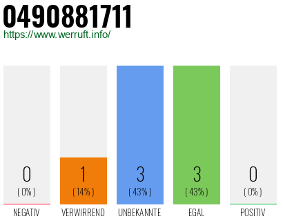 Rufnummer 0490881711 Telefonnummer 0490881711